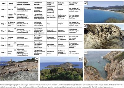 Geological and archaeological heritage in the Mediterranean coasts: Proposal and quantitative assessment of new geosites in SW Sardinia (Italy)